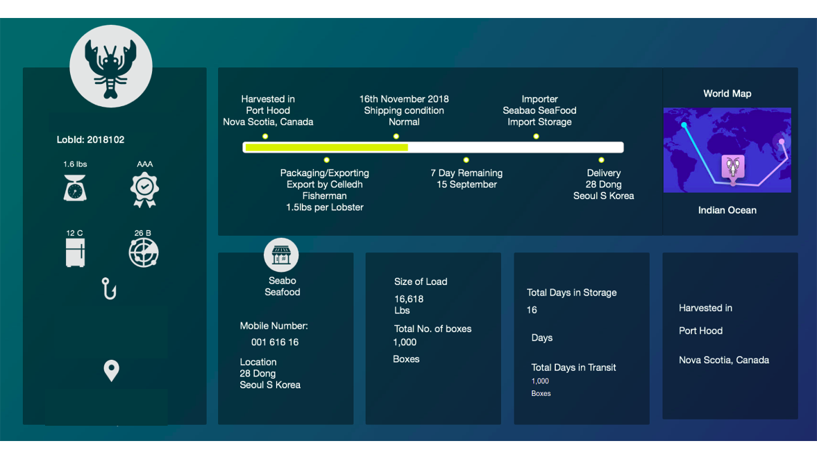 Dashboard of Wholesale Distribution Business
