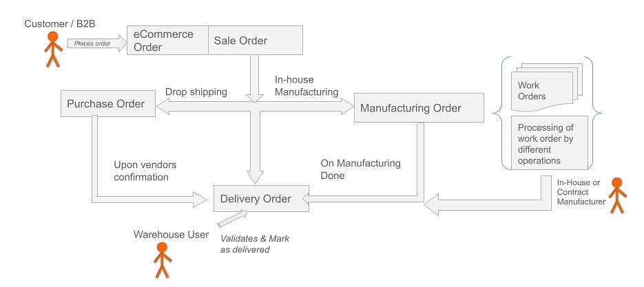 Business Workflow of Promotional Products Manufacturer
