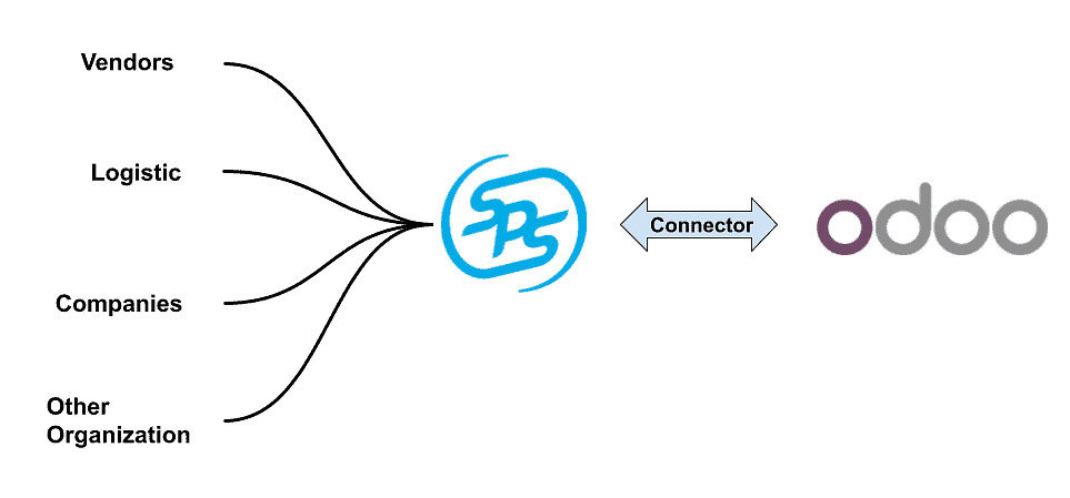 Odoo SPS Commerce Integration