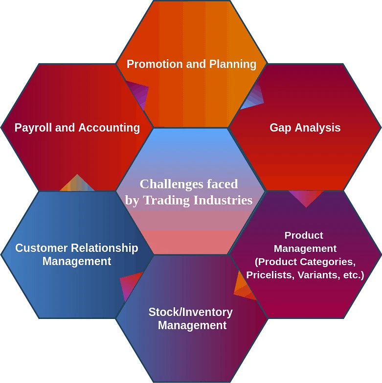 Challenges faced by trading industries