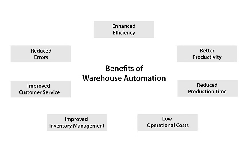  Benefits Of Warehouse Automation in the Business