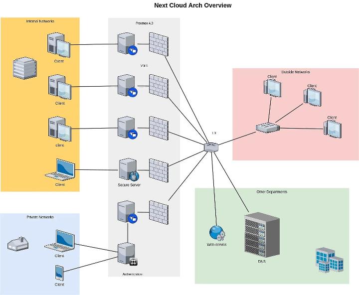 NextCloud – Enterprise File Sync and Share Solution