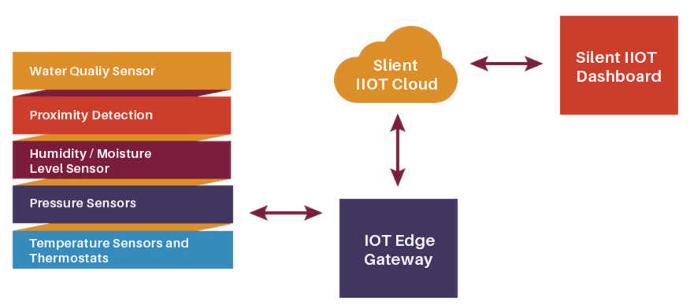 IOT Cloud Solution