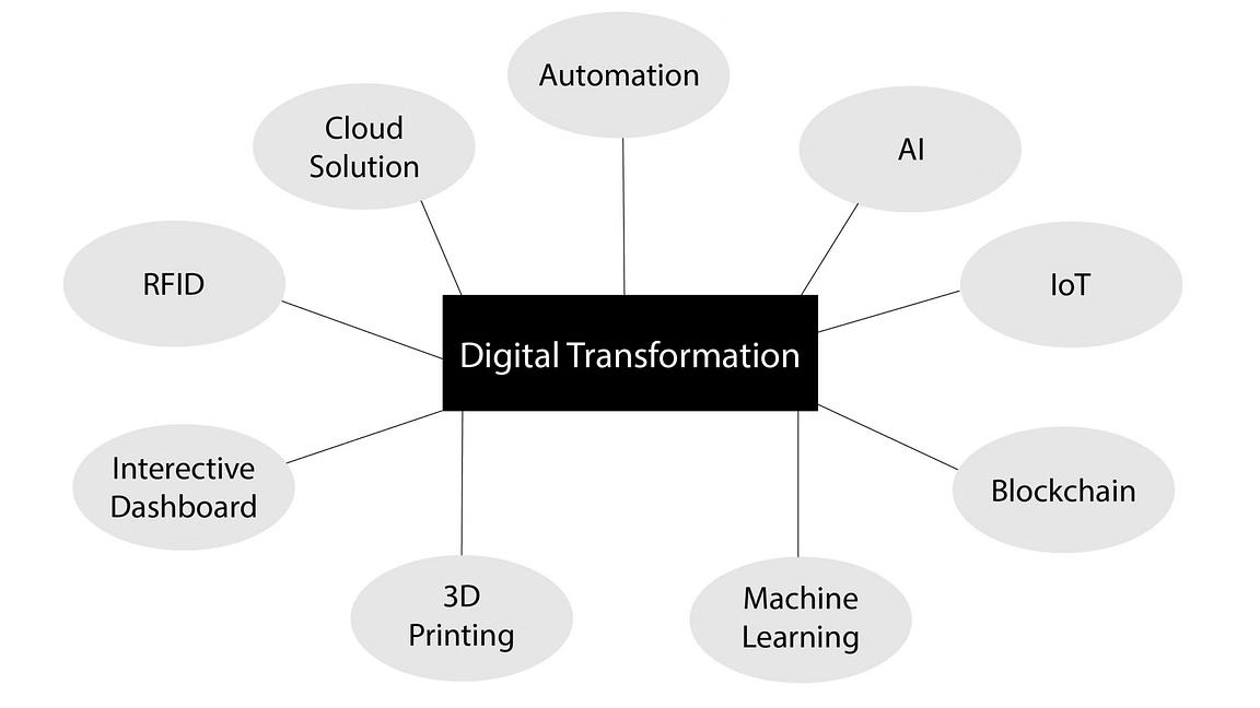 Digital Transformation