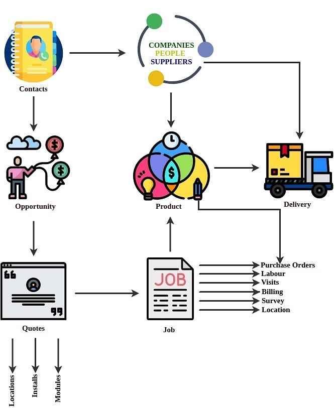 Effective ERP Solution