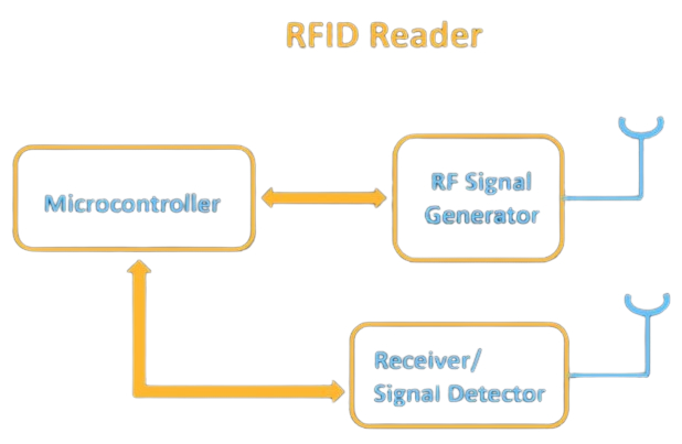 RFID Reader