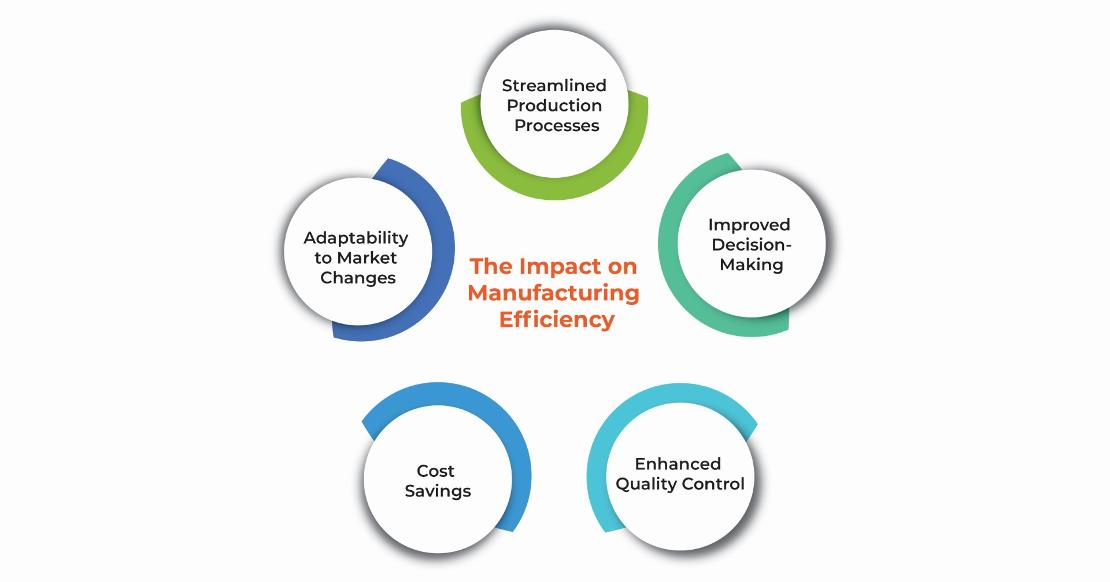 Manufacturing efficency