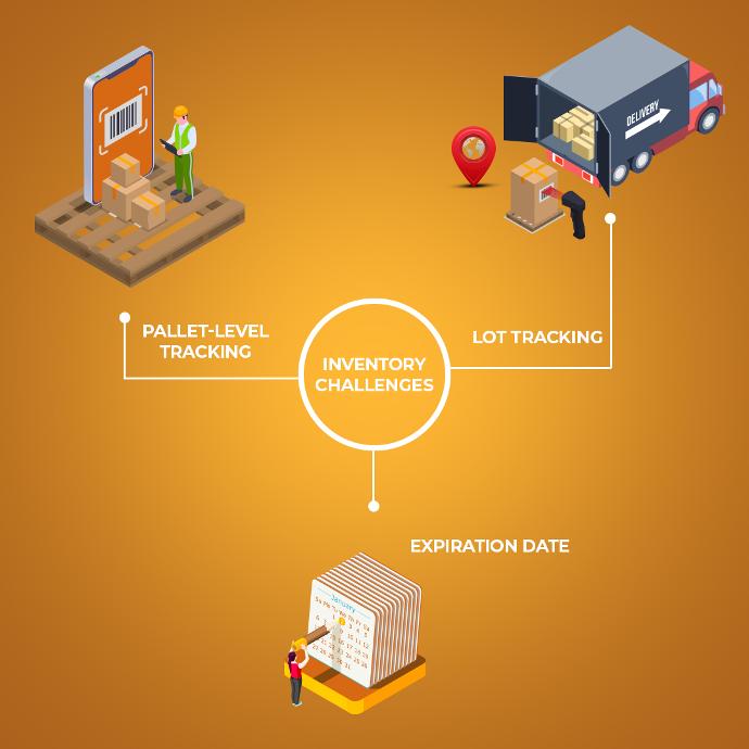 Inventory Challenges in food erp