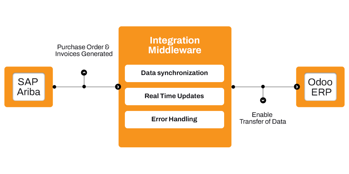 Flow chart of SAP Ariba-Odoo Intergration