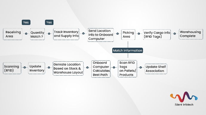 warehousing process diagram