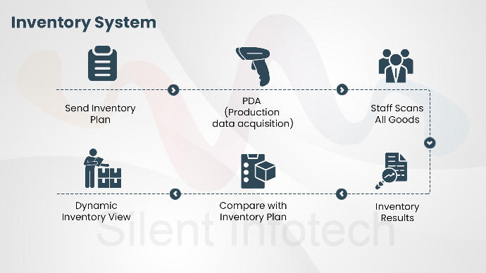 Inventory process flow chart diagram